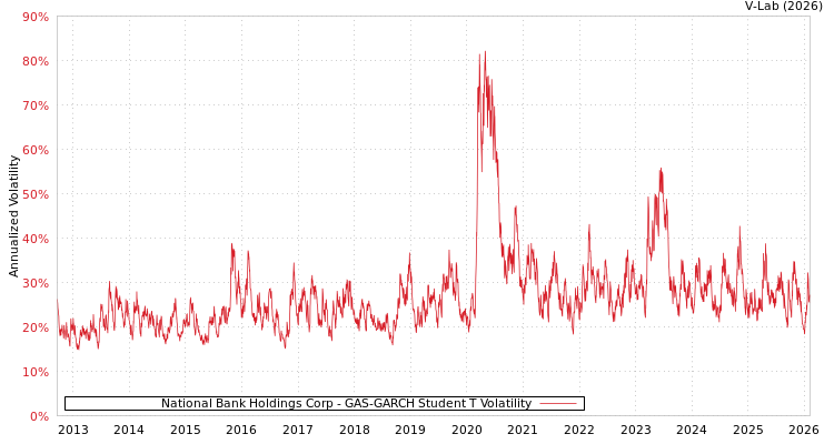graph of National Bank Holdings Corp GAS-GARCH-T