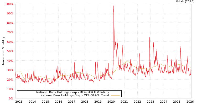 graph of National Bank Holdings Corp MF2-GARCH