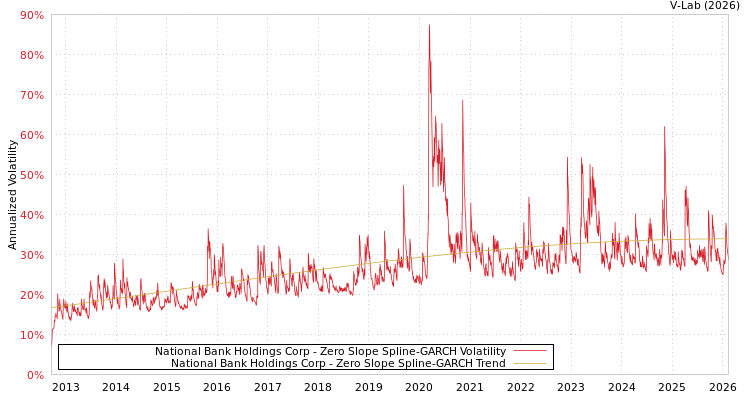 graph of National Bank Holdings Corp S0GARCH