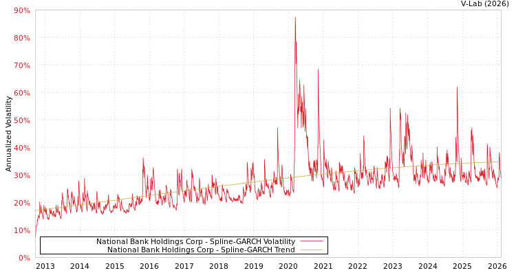 graph of National Bank Holdings Corp SGARCH