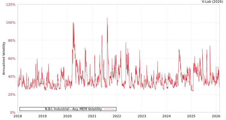 graph of N.B.I. Industrial AMEM