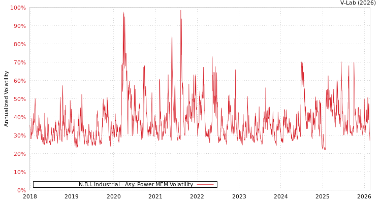 graph of N.B.I. Industrial APMEM