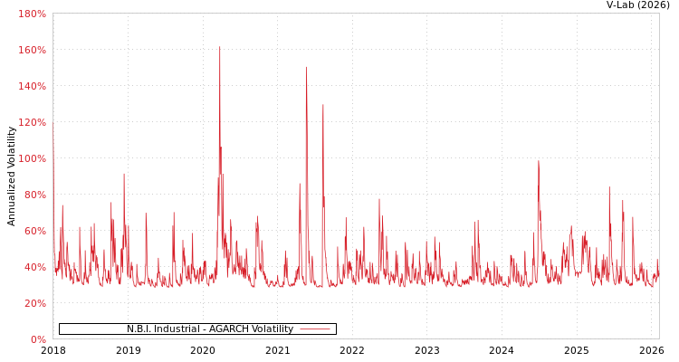 graph of N.B.I. Industrial AGARCH