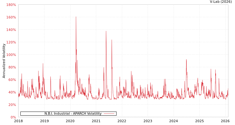 graph of N.B.I. Industrial APARCH