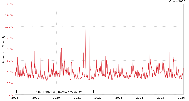 graph of N.B.I. Industrial EGARCH