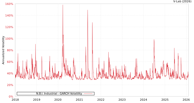 graph of N.B.I. Industrial GARCH