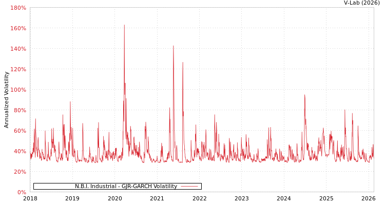 graph of N.B.I. Industrial GJR-GARCH