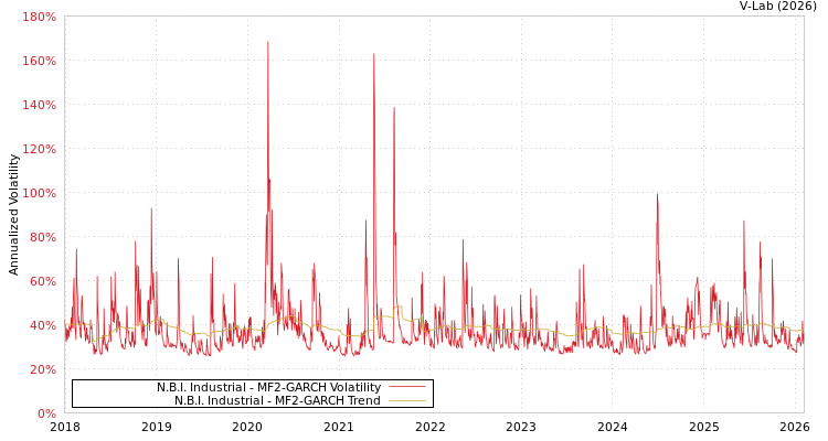 graph of N.B.I. Industrial MF2-GARCH