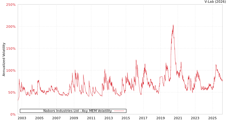 graph of Nabors Industries Ltd AMEM