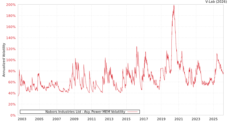 graph of Nabors Industries Ltd APMEM