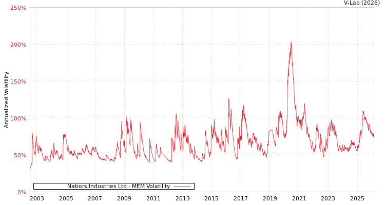 graph of Nabors Industries Ltd MEM
