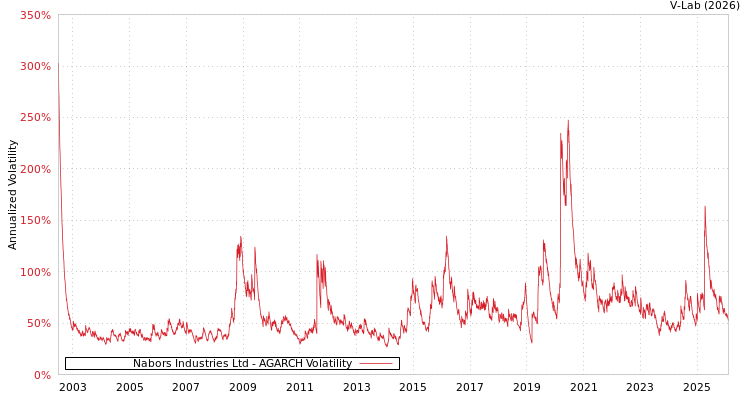 graph of Nabors Industries Ltd AGARCH