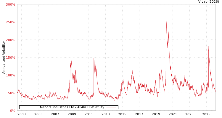 graph of Nabors Industries Ltd APARCH