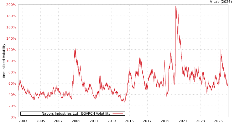 graph of Nabors Industries Ltd EGARCH