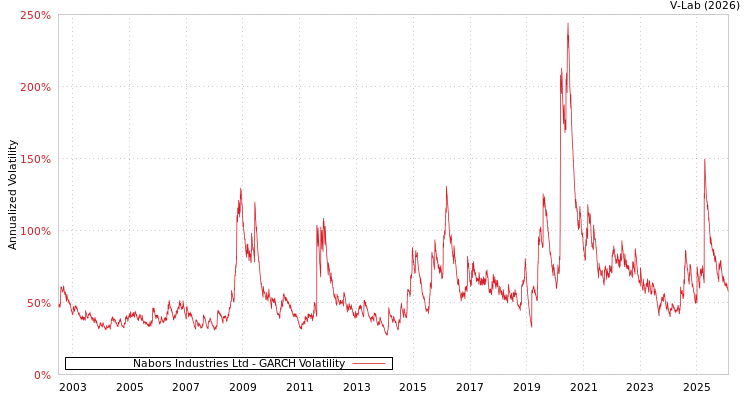 graph of Nabors Industries Ltd GARCH