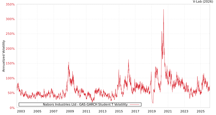 graph of Nabors Industries Ltd GAS-GARCH-T