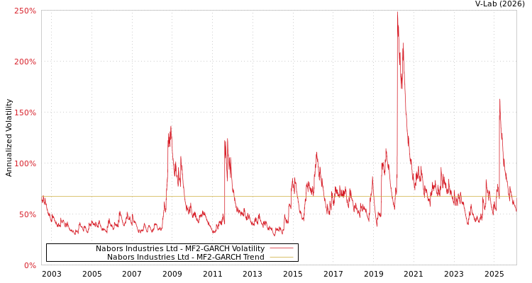 graph of Nabors Industries Ltd MF2-GARCH