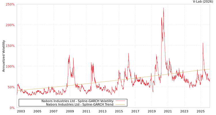 graph of Nabors Industries Ltd SGARCH