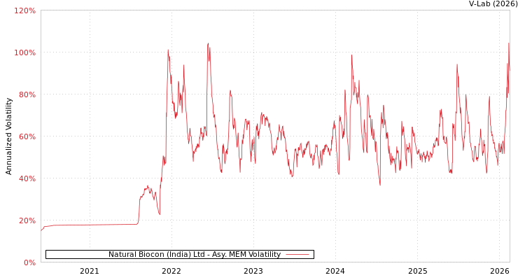 graph of Natural Biocon (India) Ltd AMEM