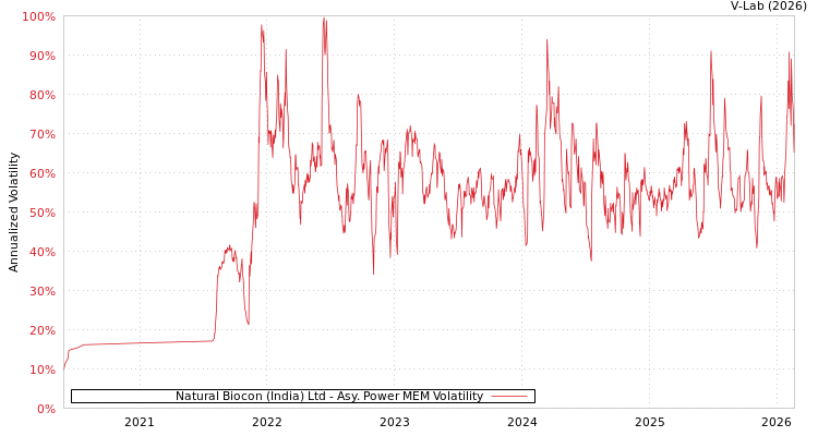 graph of Natural Biocon (India) Ltd APMEM