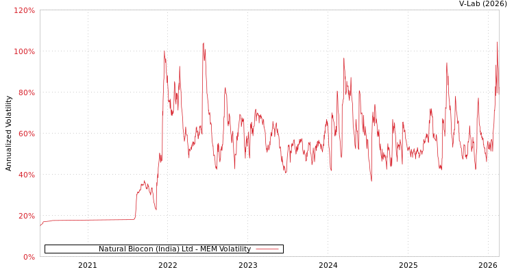 graph of Natural Biocon (India) Ltd MEM