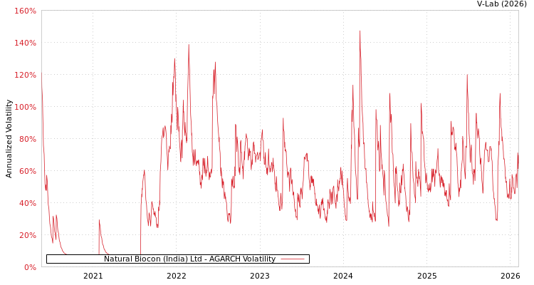 graph of Natural Biocon (India) Ltd AGARCH