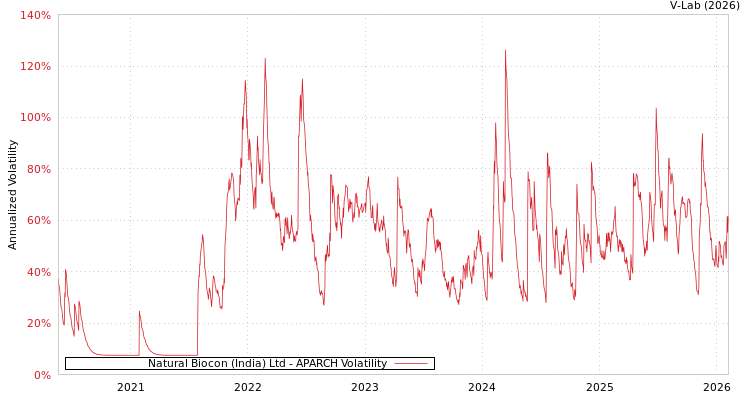 graph of Natural Biocon (India) Ltd APARCH