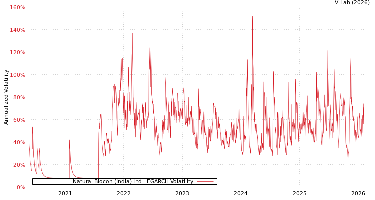 graph of Natural Biocon (India) Ltd EGARCH