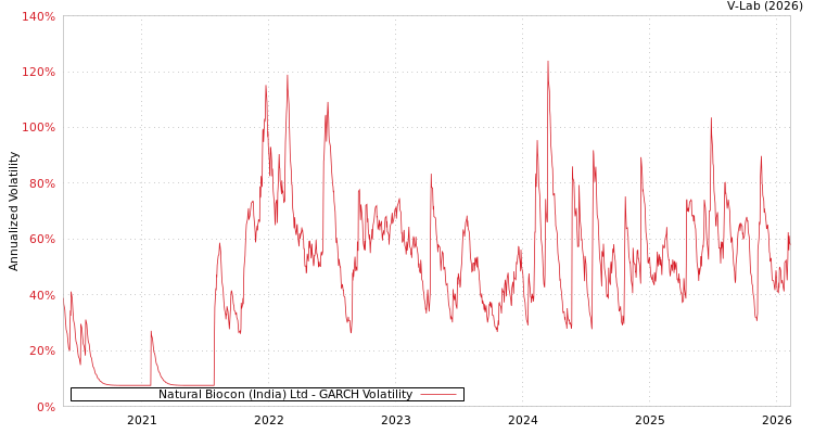 graph of Natural Biocon (India) Ltd GARCH