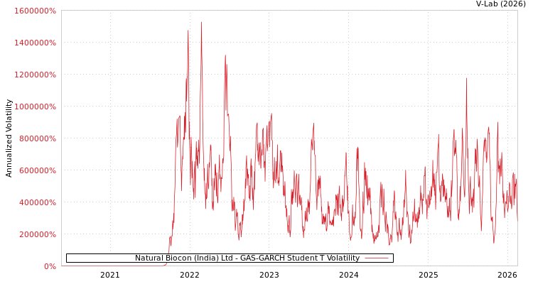 graph of Natural Biocon (India) Ltd GAS-GARCH-T