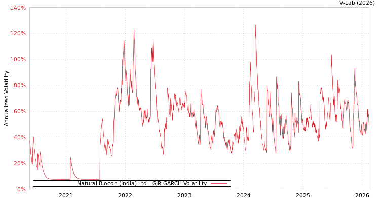 graph of Natural Biocon (India) Ltd GJR-GARCH