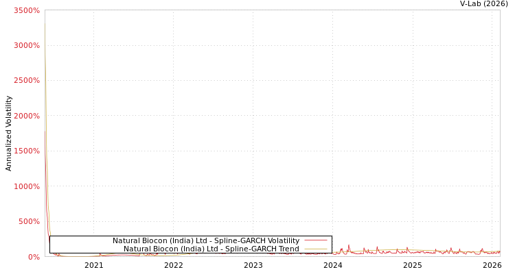 graph of Natural Biocon (India) Ltd SGARCH