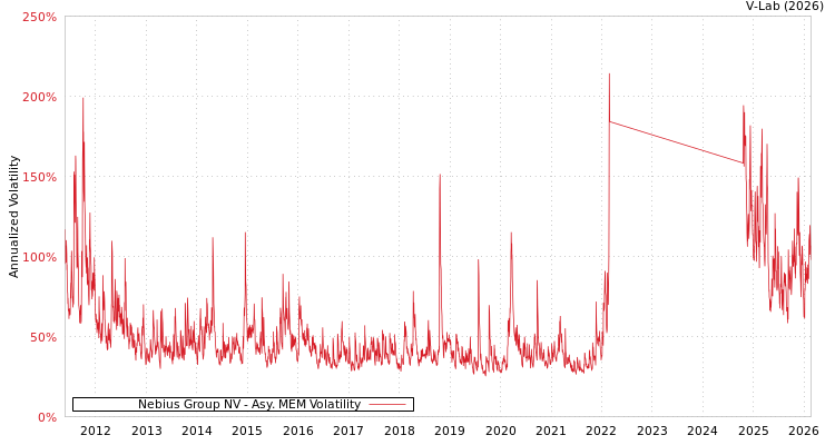 graph of Nebius Group NV AMEM
