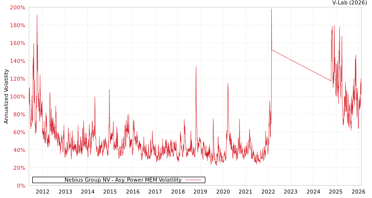 graph of Nebius Group NV APMEM