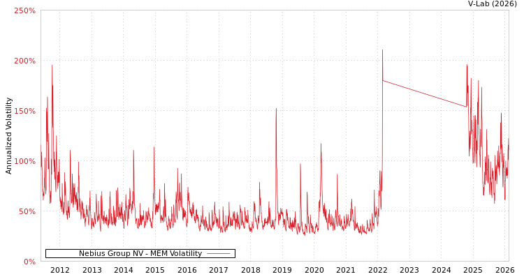 graph of Nebius Group NV MEM