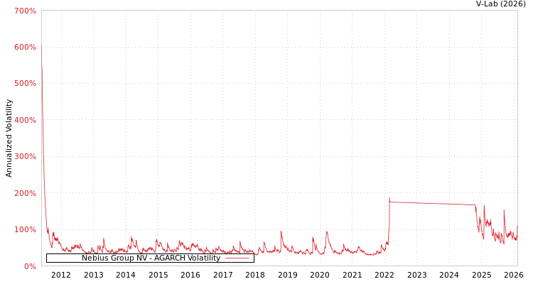 graph of Nebius Group NV AGARCH