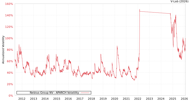 graph of Nebius Group NV APARCH