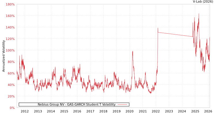 graph of Nebius Group NV GAS-GARCH-T