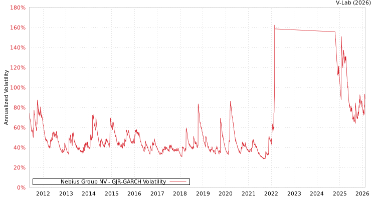 graph of Nebius Group NV GJR-GARCH