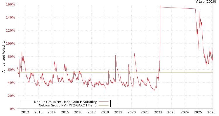 graph of Nebius Group NV MF2-GARCH