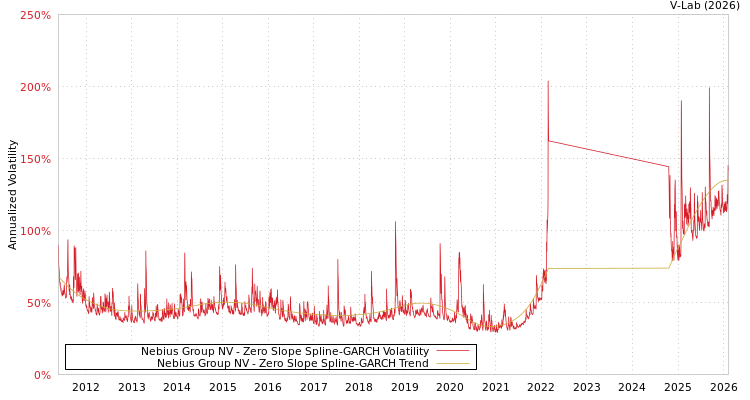 graph of Nebius Group NV S0GARCH
