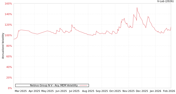 graph of Nebius Group N V AMEM