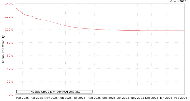 graph of Nebius Group N V APARCH