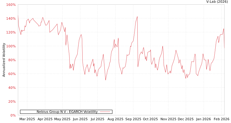 graph of Nebius Group N V EGARCH
