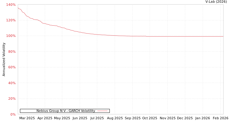 graph of Nebius Group N V GARCH