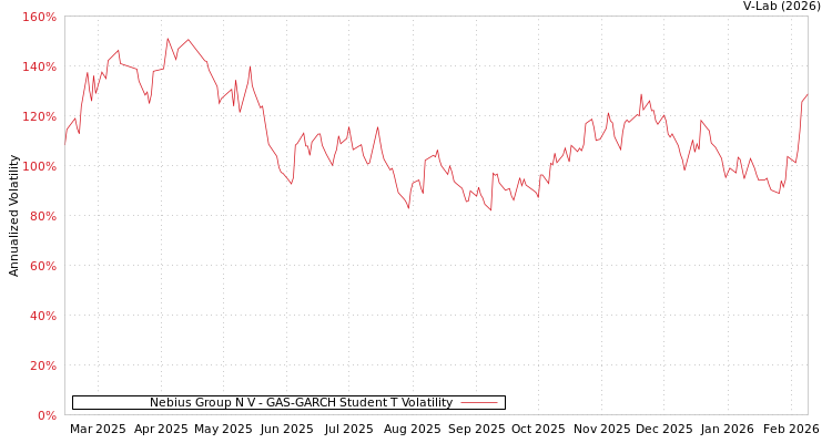 graph of Nebius Group N V GAS-GARCH-T