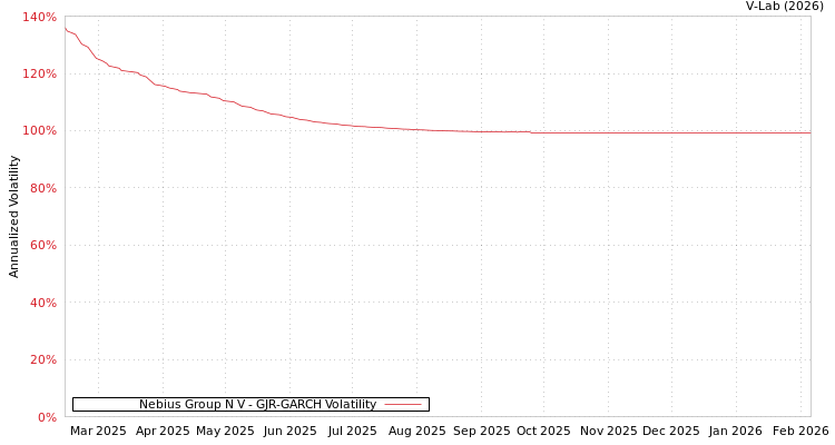 graph of Nebius Group N V GJR-GARCH