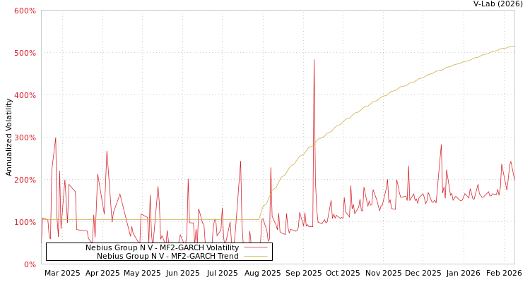 graph of Nebius Group N V MF2-GARCH