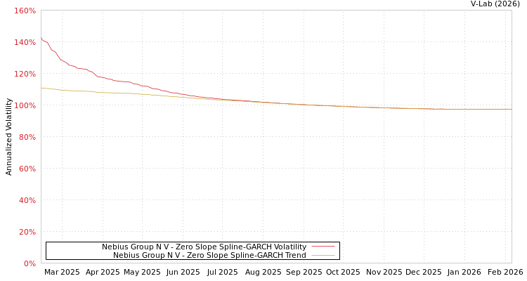 graph of Nebius Group N V S0GARCH