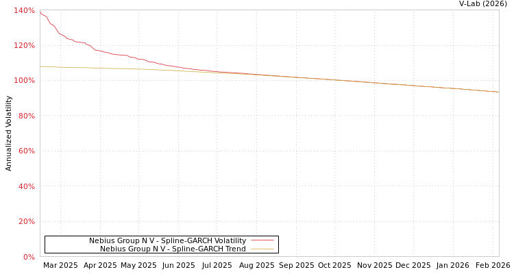 graph of Nebius Group N V SGARCH